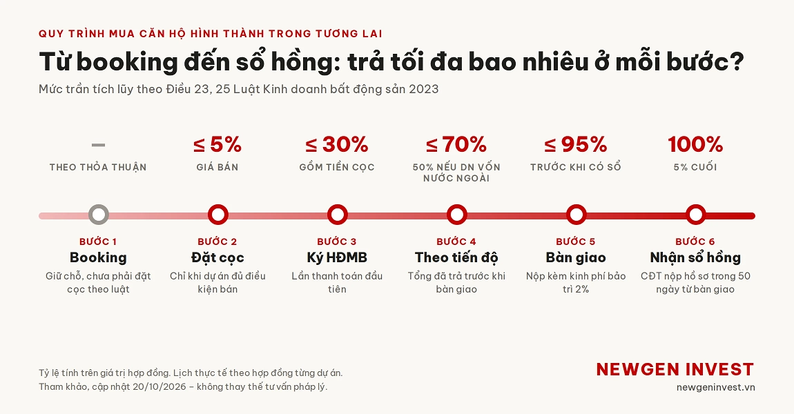 quy trình mua căn hộ hình thành trong tương lai